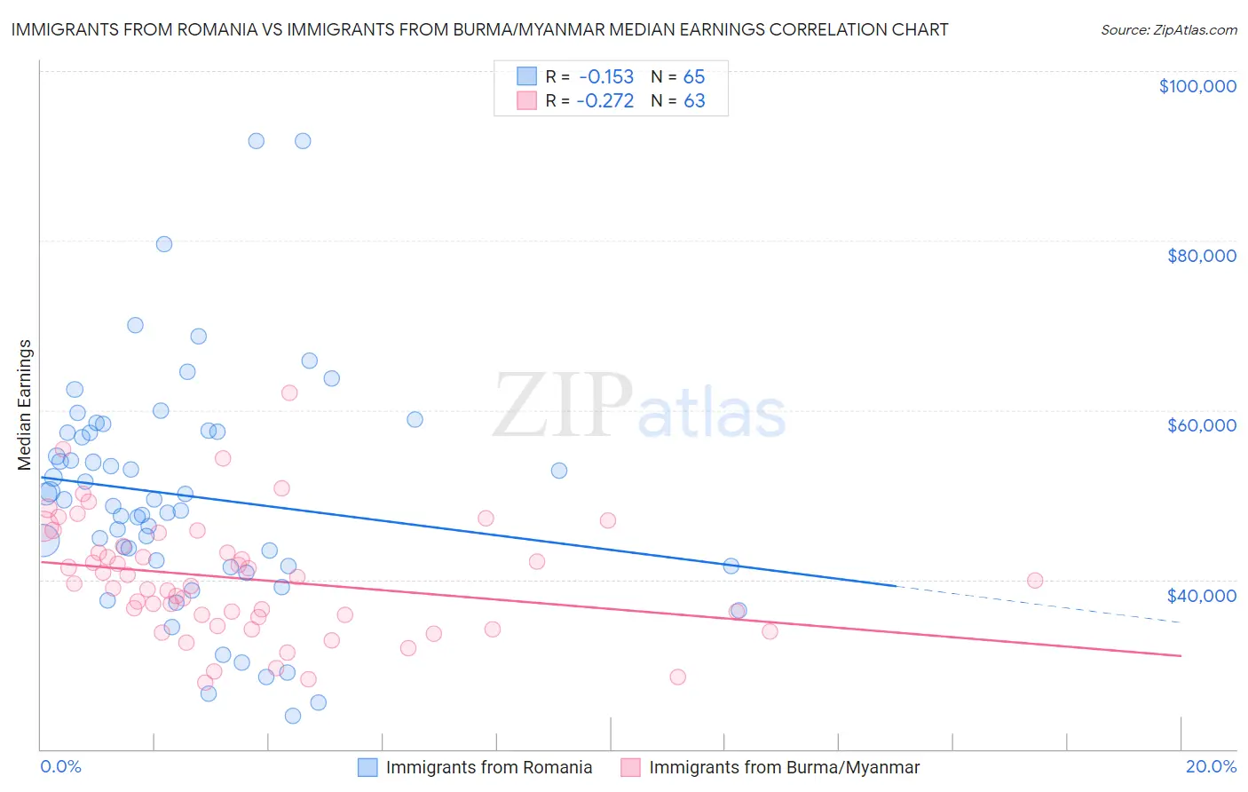 Immigrants from Romania vs Immigrants from Burma/Myanmar Median Earnings