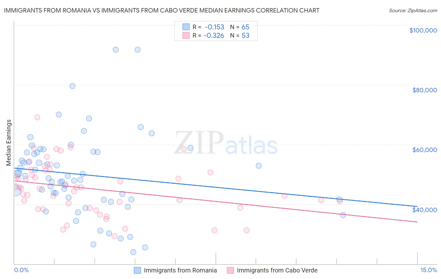 Immigrants from Romania vs Immigrants from Cabo Verde Median Earnings