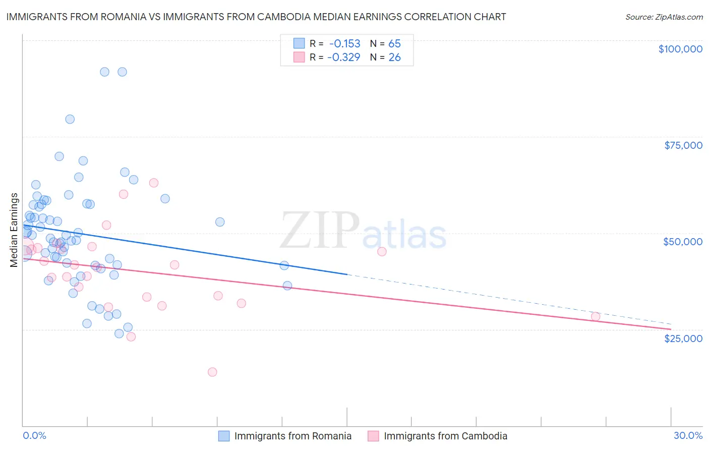Immigrants from Romania vs Immigrants from Cambodia Median Earnings