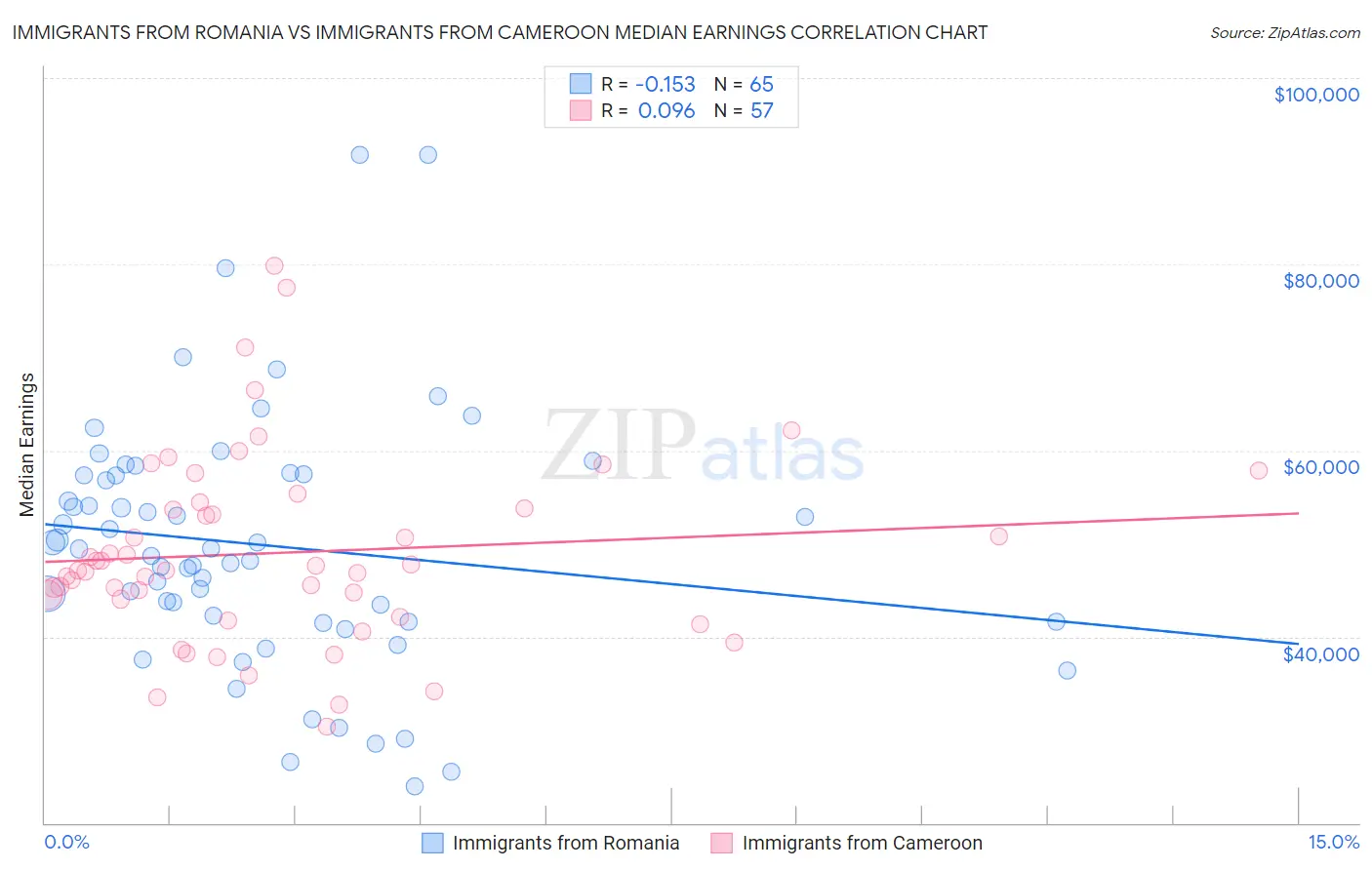 Immigrants from Romania vs Immigrants from Cameroon Median Earnings