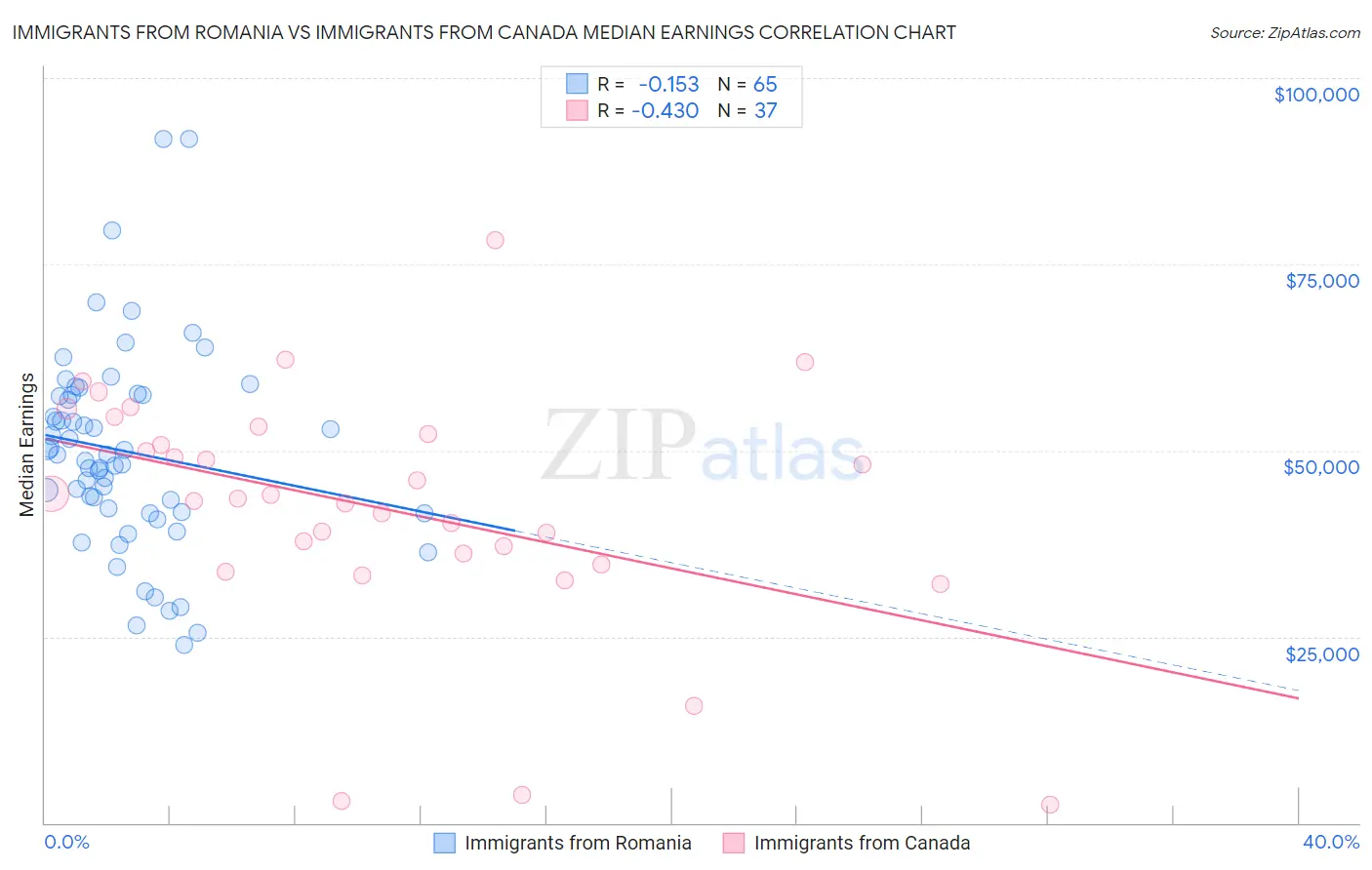 Immigrants from Romania vs Immigrants from Canada Median Earnings