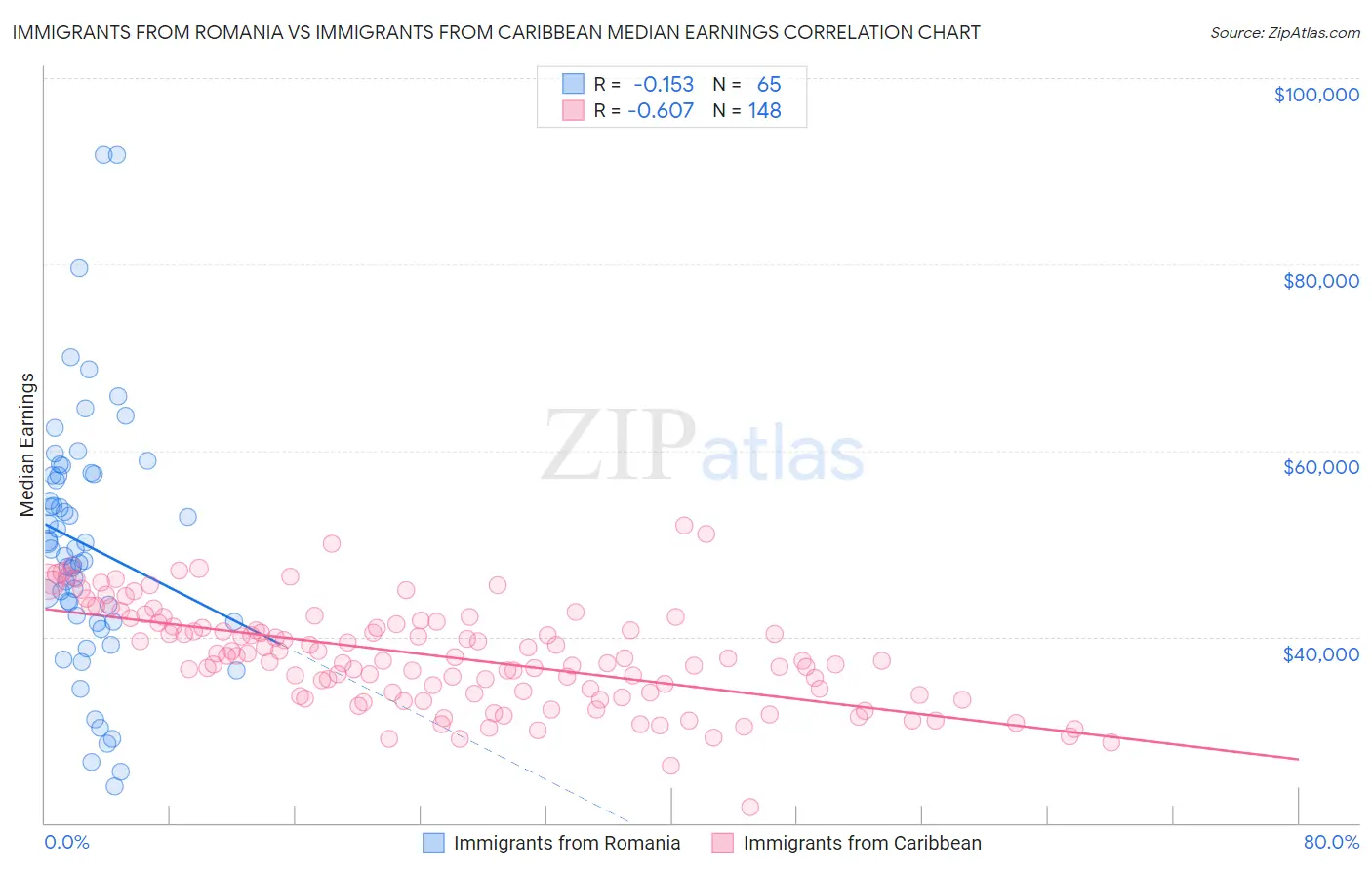 Immigrants from Romania vs Immigrants from Caribbean Median Earnings
