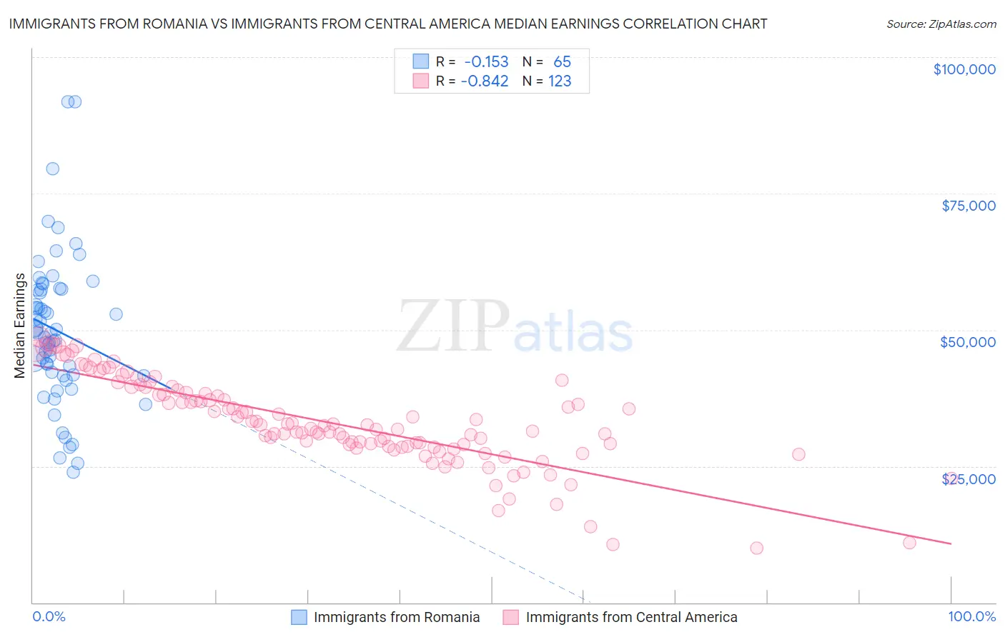 Immigrants from Romania vs Immigrants from Central America Median Earnings