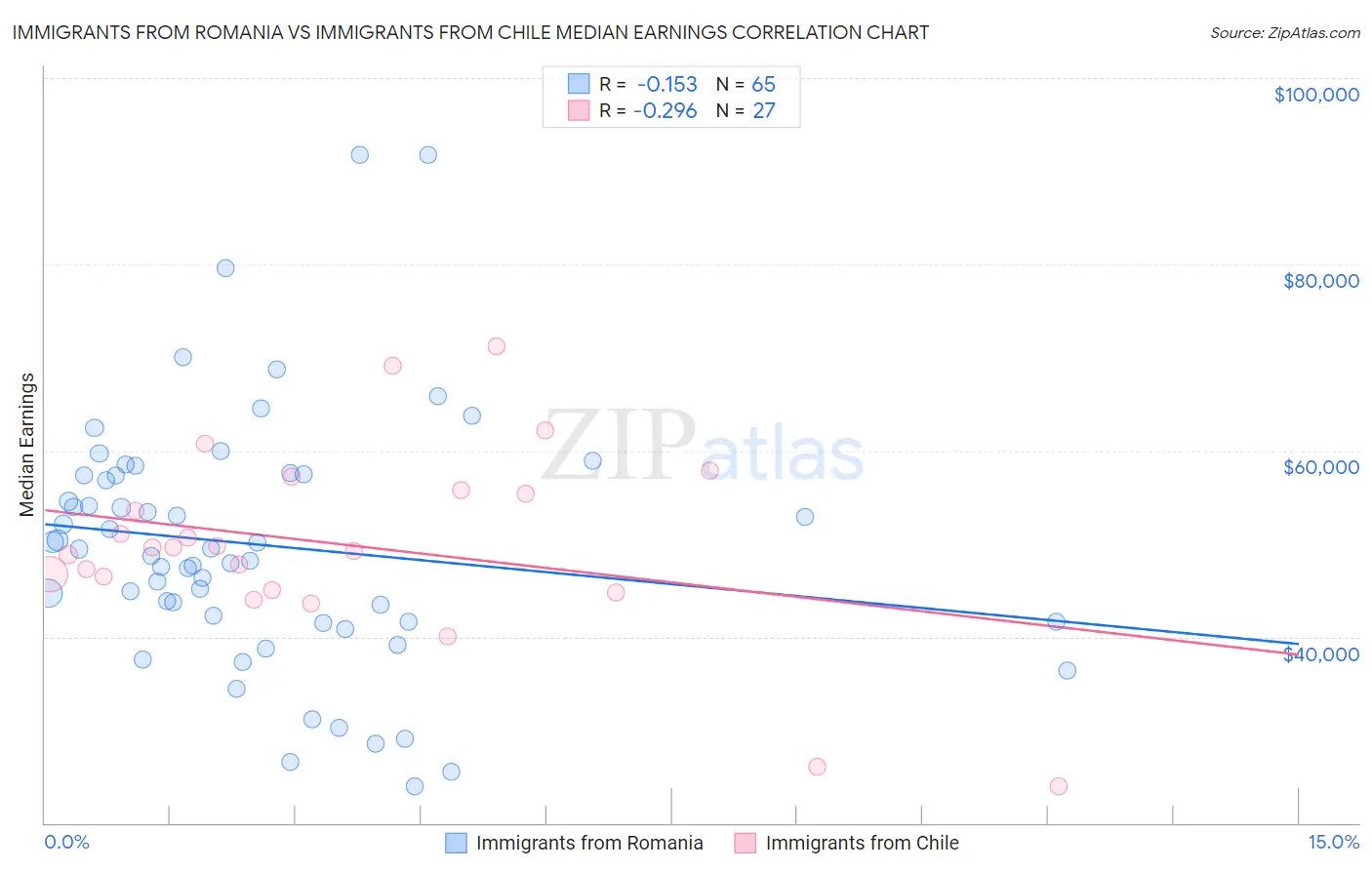 Immigrants from Romania vs Immigrants from Chile Median Earnings