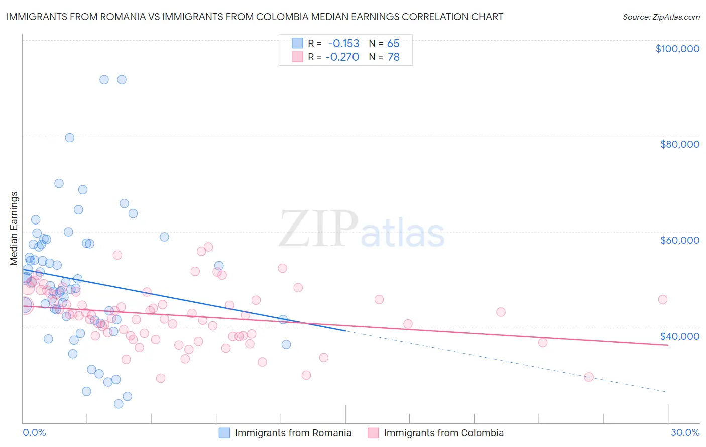 Immigrants from Romania vs Immigrants from Colombia Median Earnings