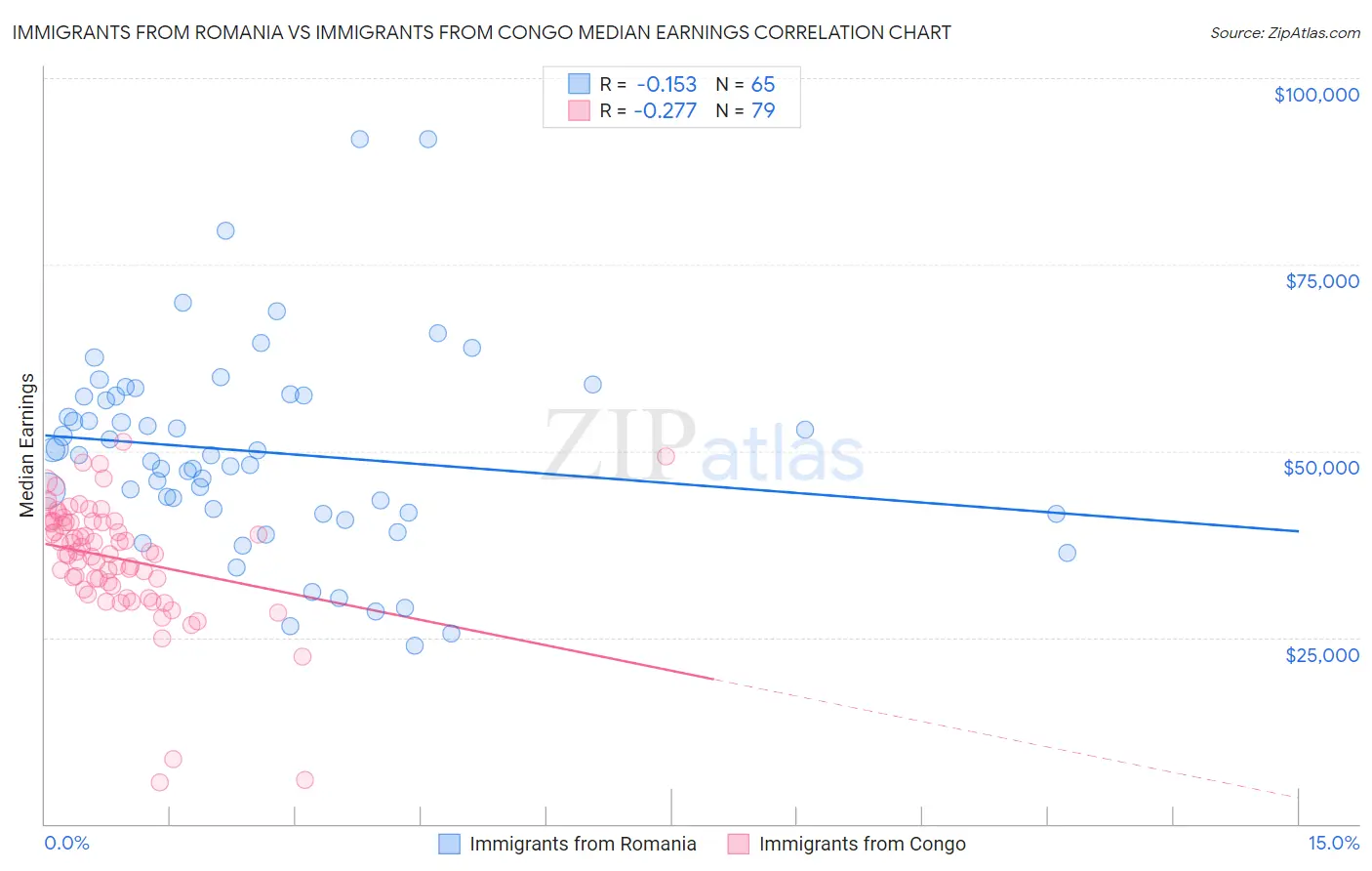 Immigrants from Romania vs Immigrants from Congo Median Earnings