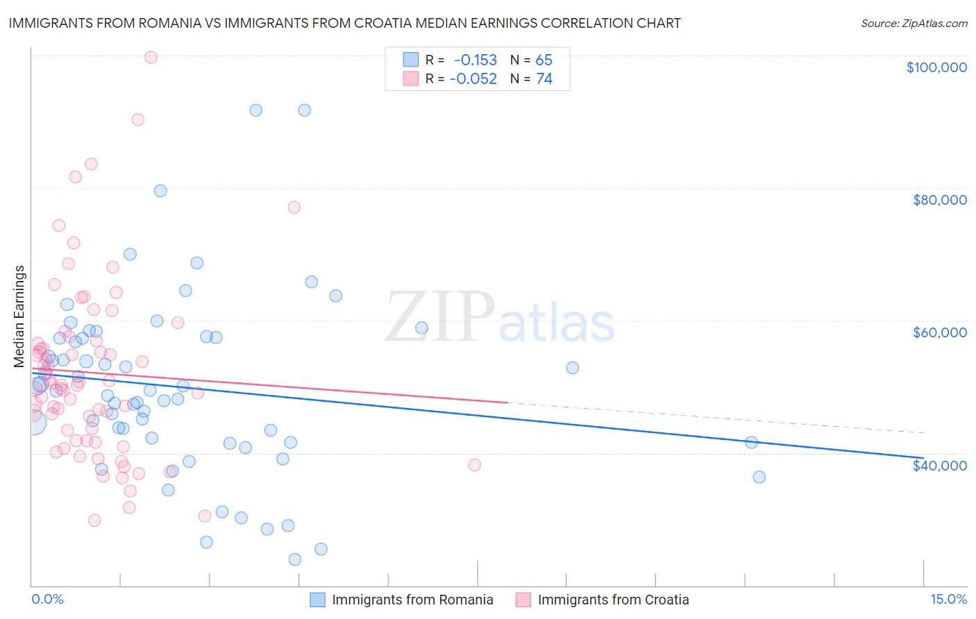 Immigrants from Romania vs Immigrants from Croatia Median Earnings
