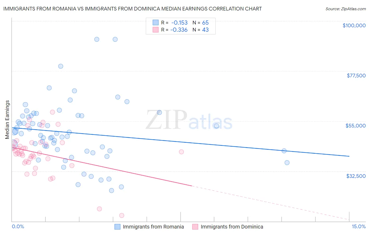 Immigrants from Romania vs Immigrants from Dominica Median Earnings