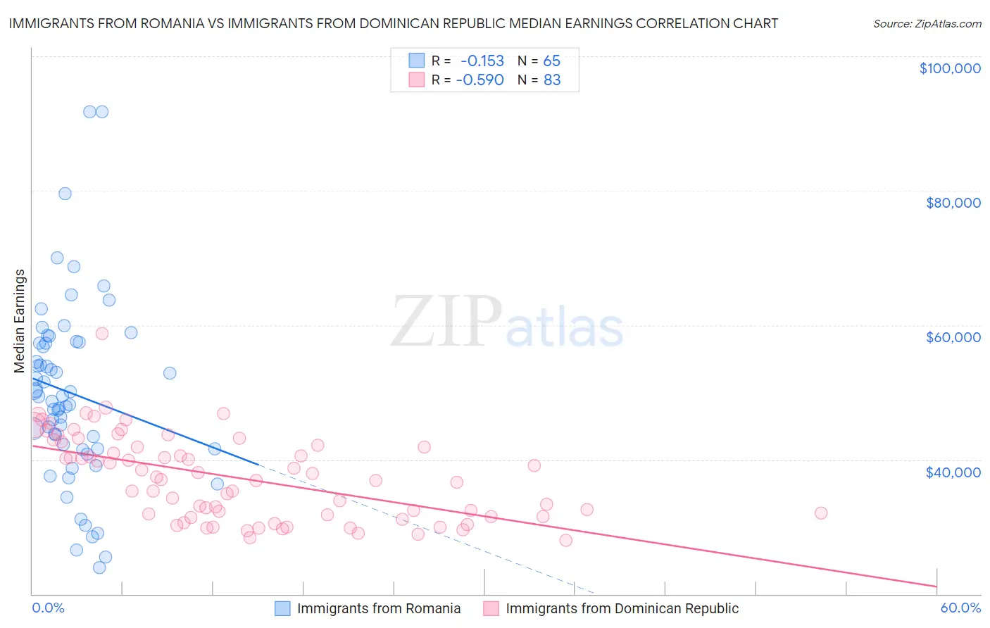 Immigrants from Romania vs Immigrants from Dominican Republic Median Earnings
