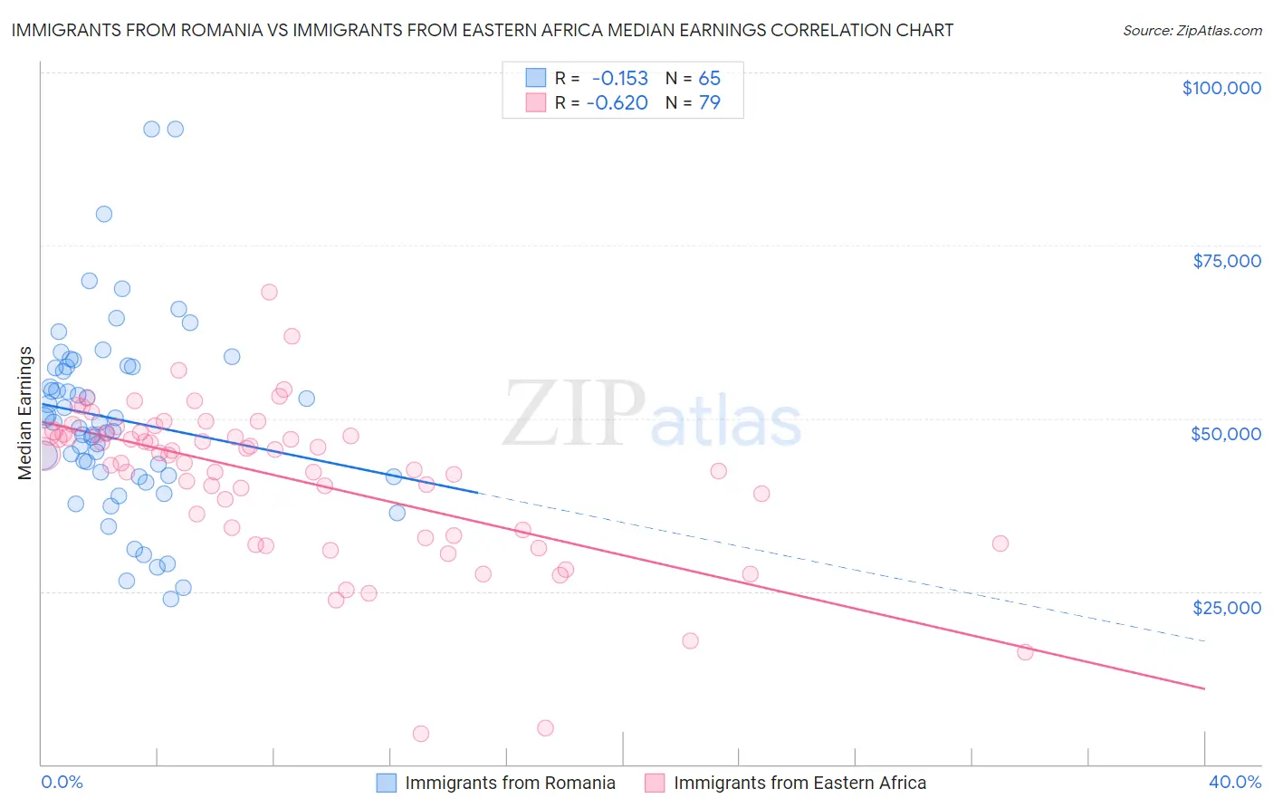 Immigrants from Romania vs Immigrants from Eastern Africa Median Earnings