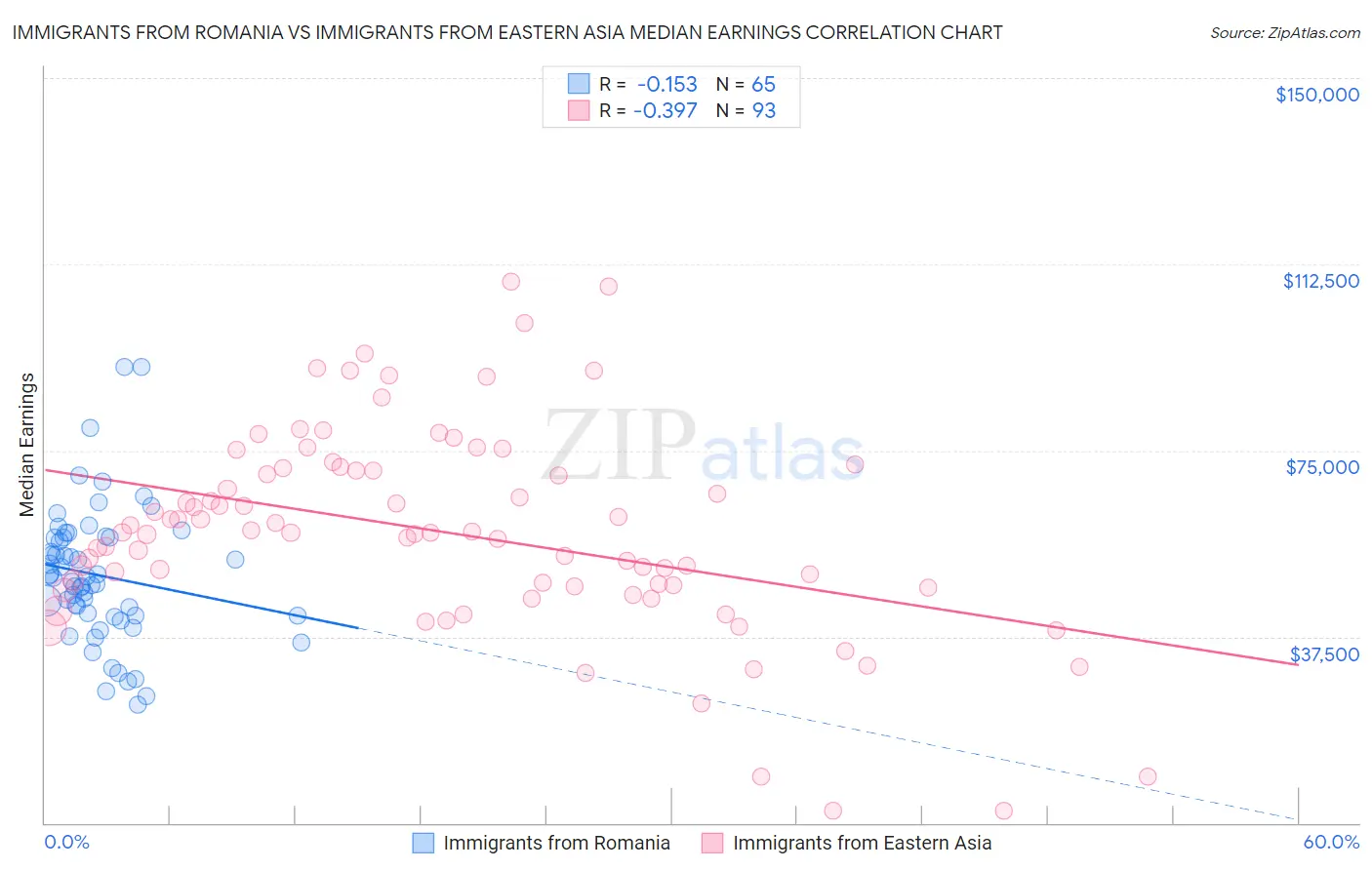 Immigrants from Romania vs Immigrants from Eastern Asia Median Earnings