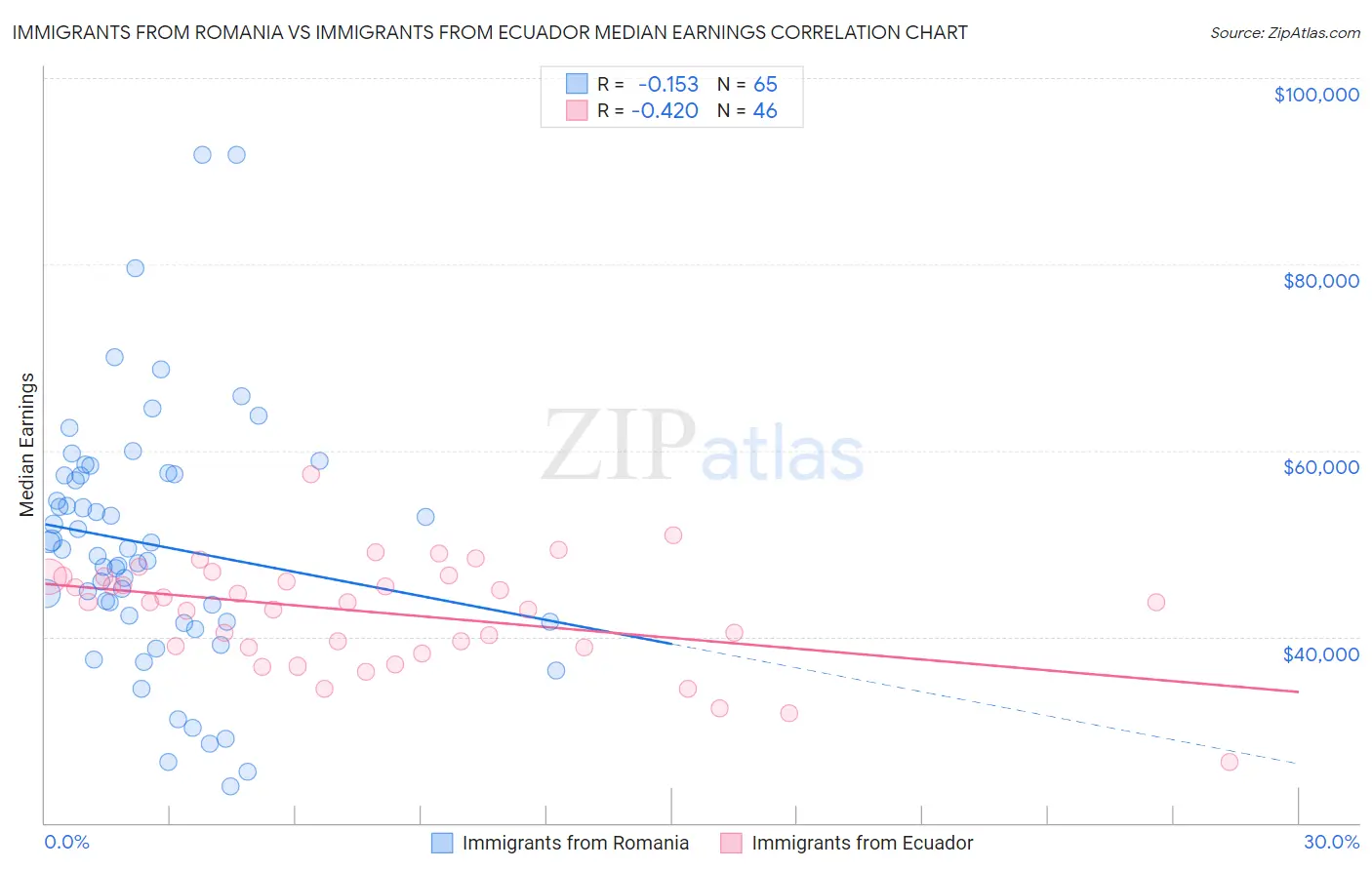 Immigrants from Romania vs Immigrants from Ecuador Median Earnings