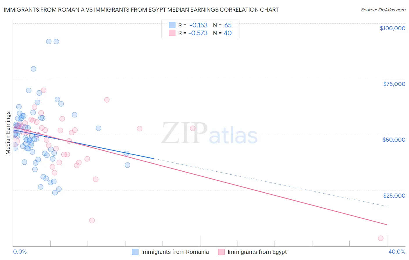 Immigrants from Romania vs Immigrants from Egypt Median Earnings