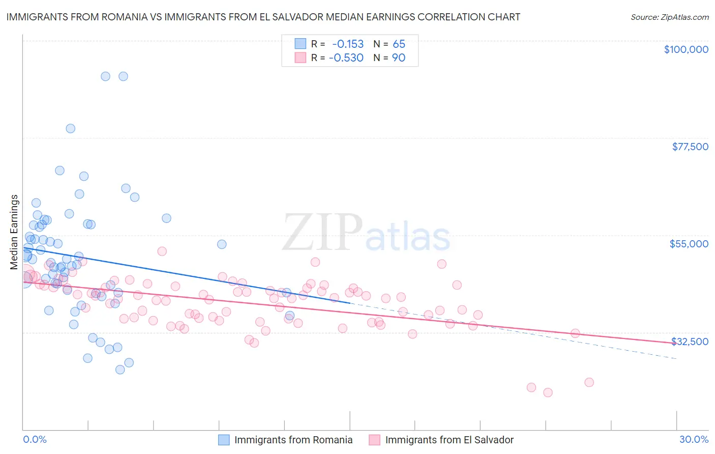 Immigrants from Romania vs Immigrants from El Salvador Median Earnings