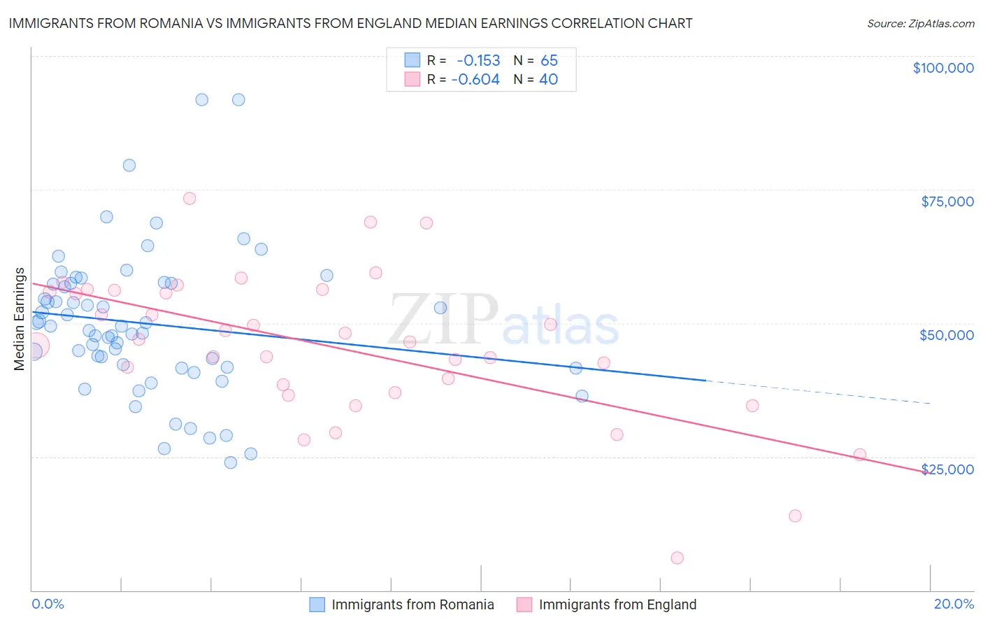 Immigrants from Romania vs Immigrants from England Median Earnings