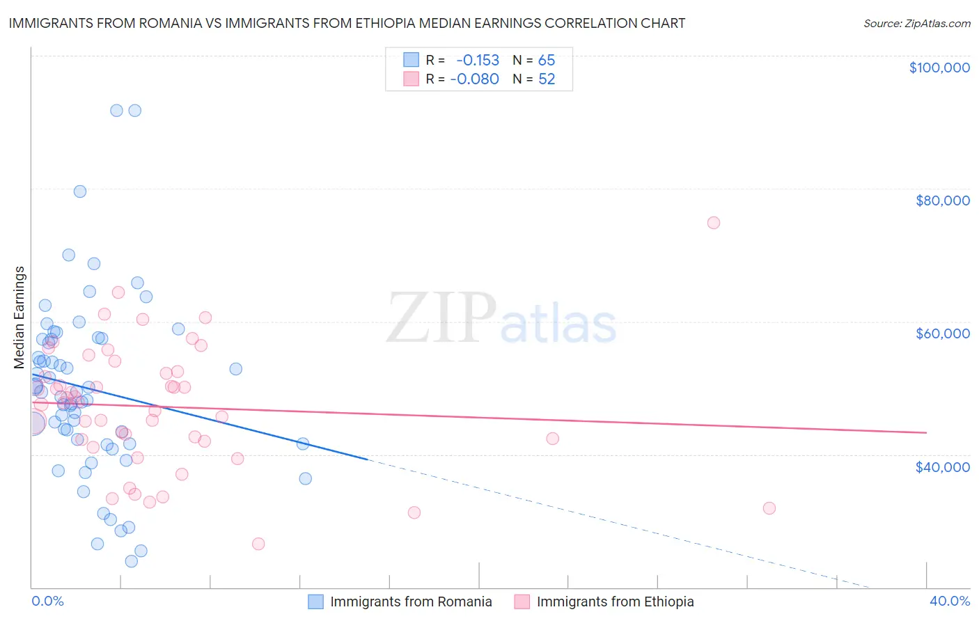 Immigrants from Romania vs Immigrants from Ethiopia Median Earnings