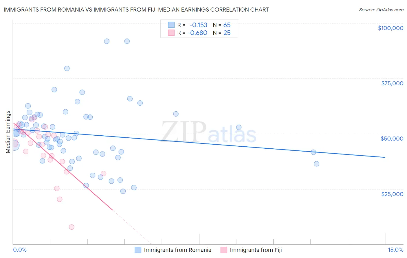 Immigrants from Romania vs Immigrants from Fiji Median Earnings