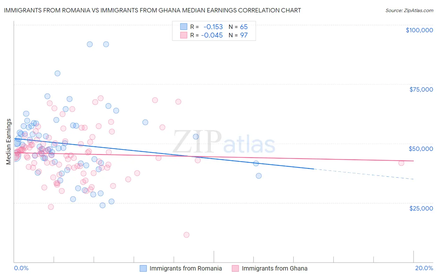 Immigrants from Romania vs Immigrants from Ghana Median Earnings