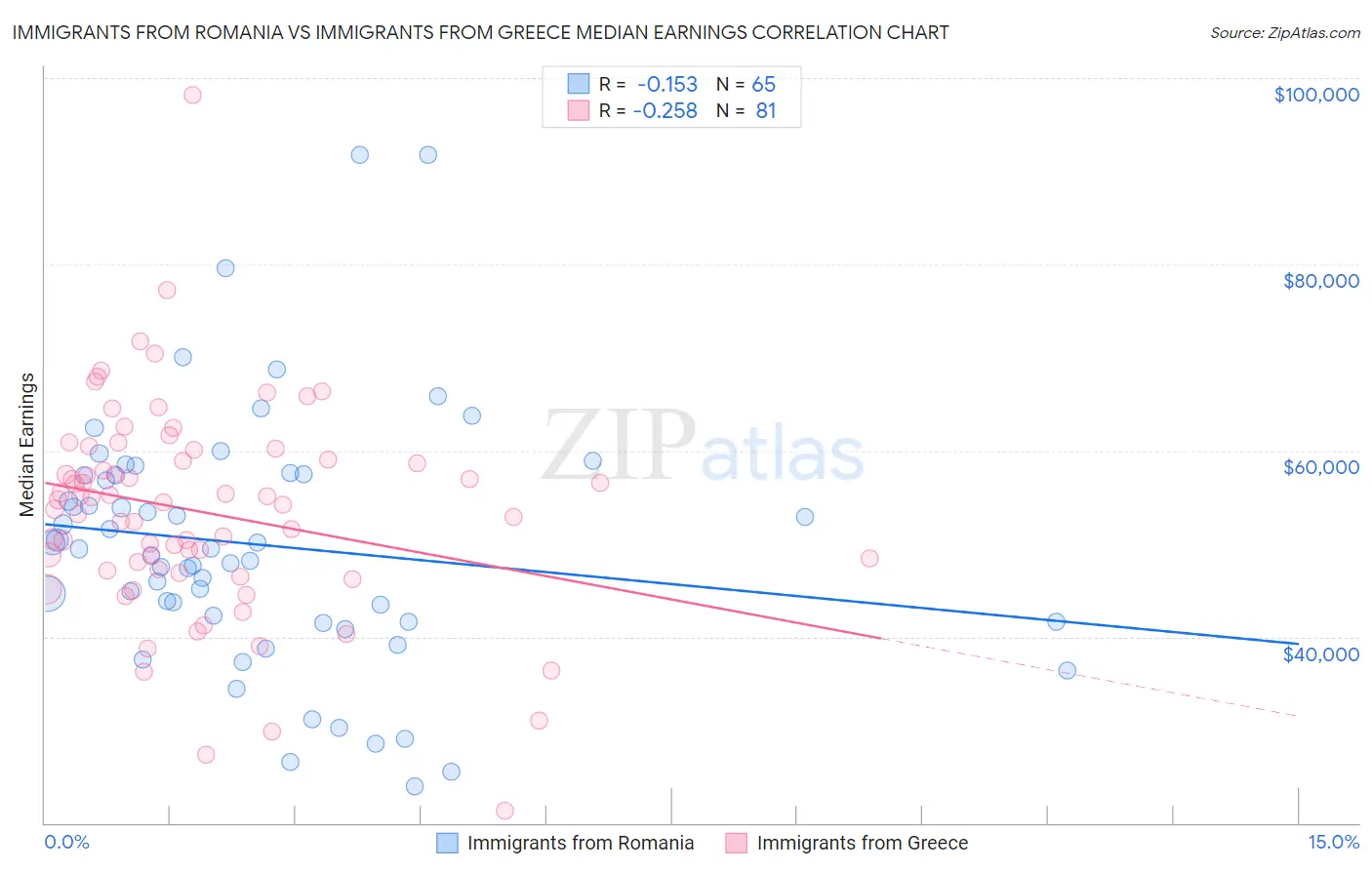 Immigrants from Romania vs Immigrants from Greece Median Earnings