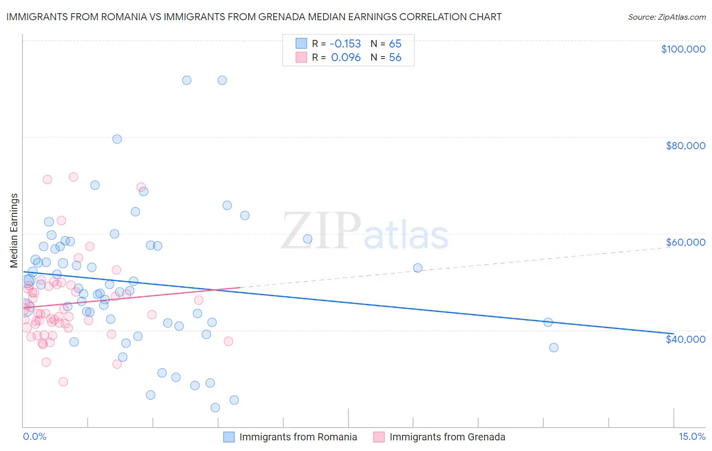 Immigrants from Romania vs Immigrants from Grenada Median Earnings