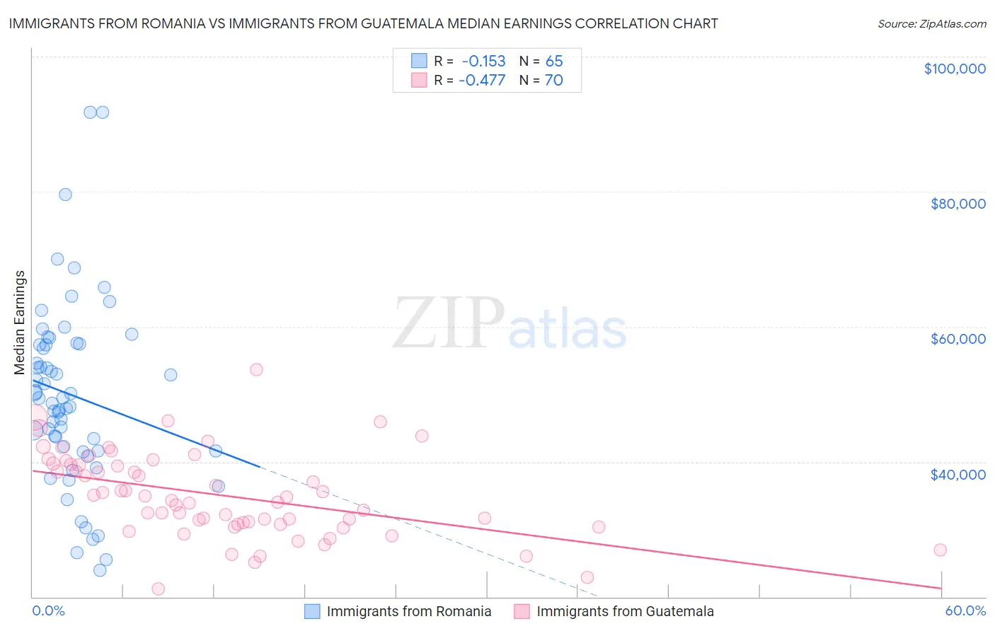 Immigrants from Romania vs Immigrants from Guatemala Median Earnings