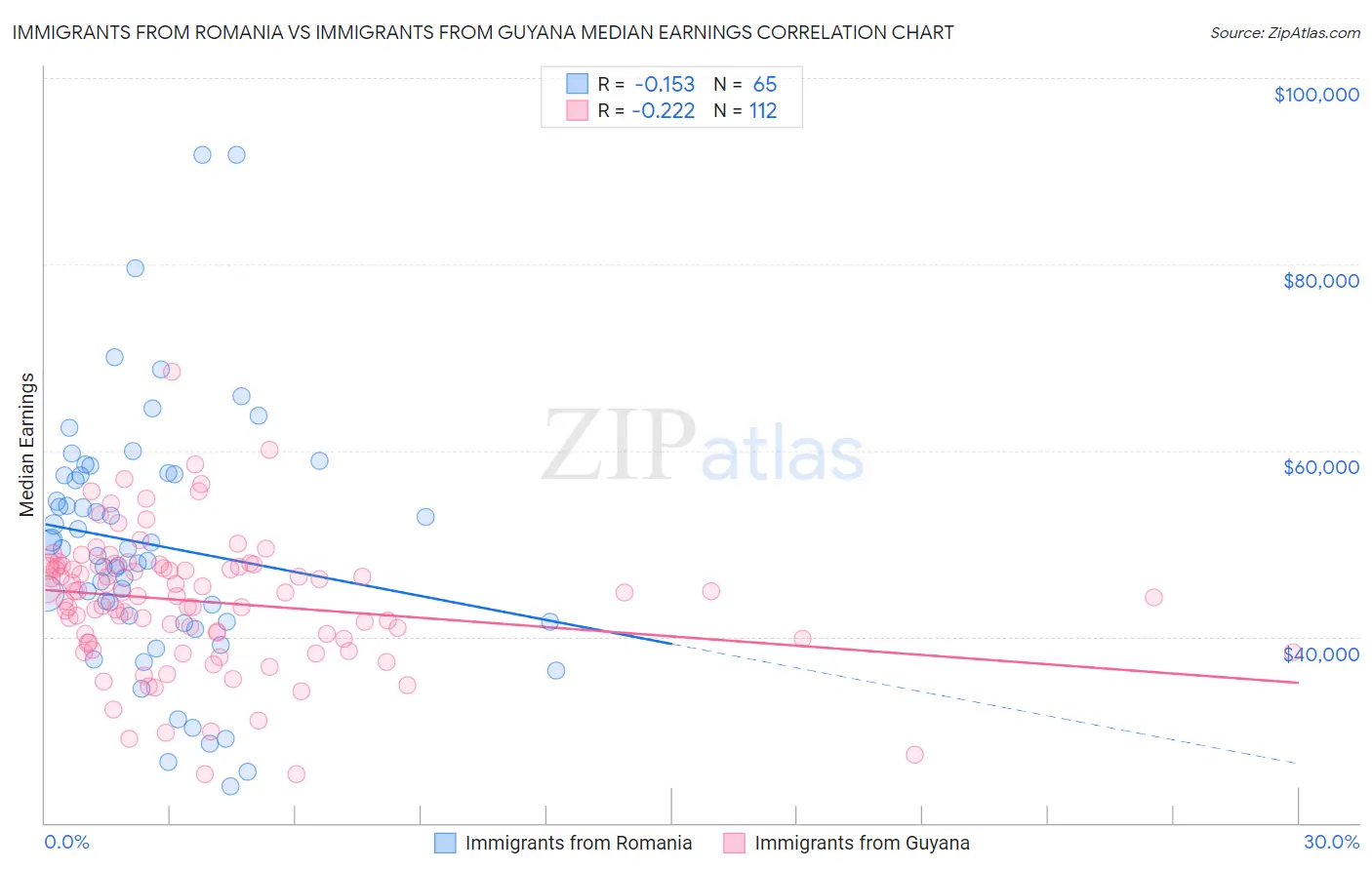 Immigrants from Romania vs Immigrants from Guyana Median Earnings