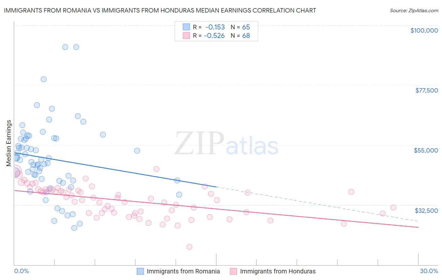 Immigrants from Romania vs Immigrants from Honduras Median Earnings
