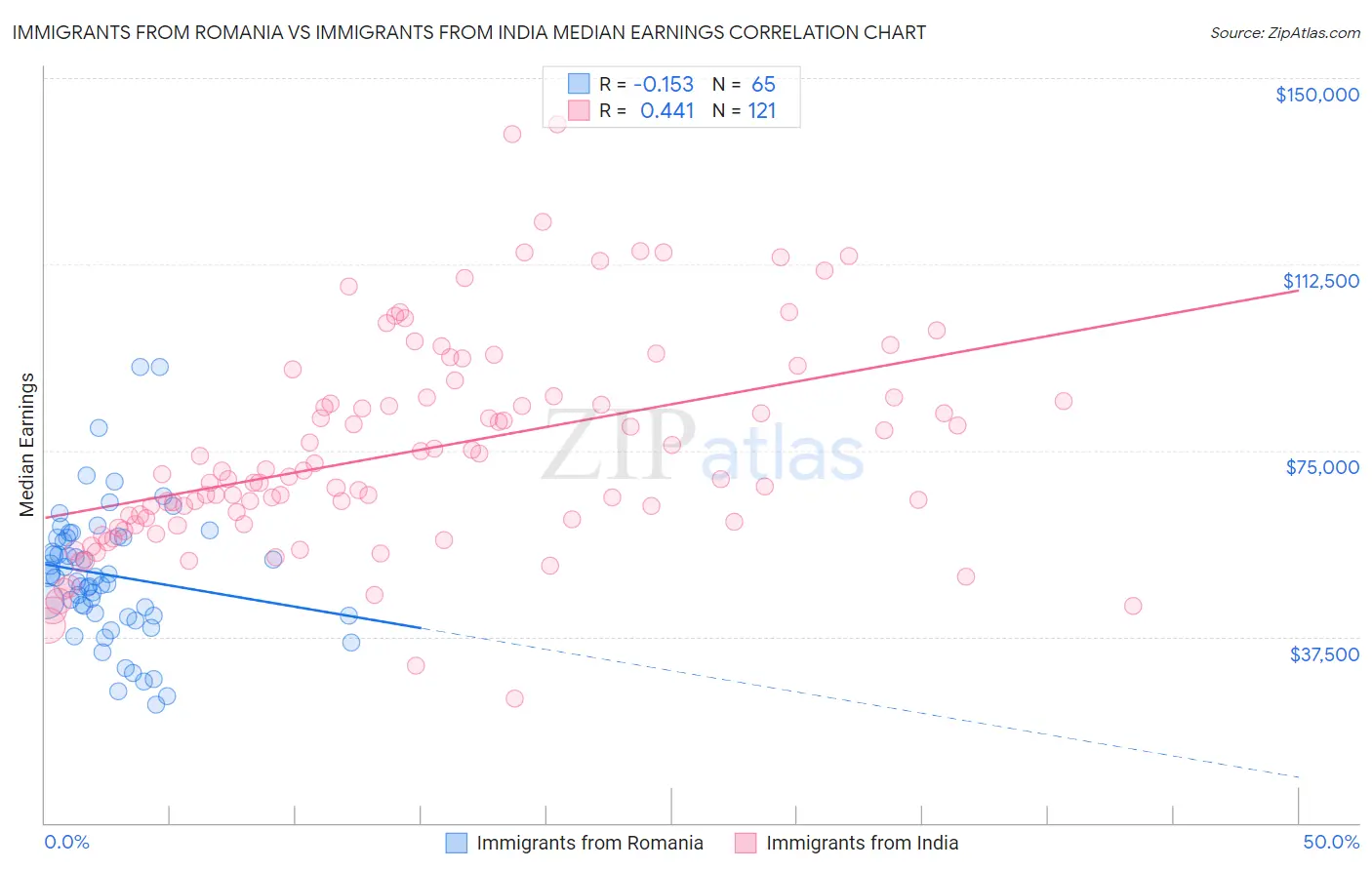 Immigrants from Romania vs Immigrants from India Median Earnings