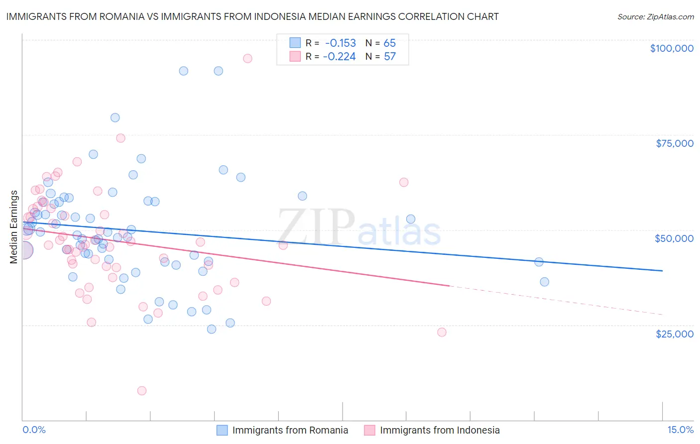 Immigrants from Romania vs Immigrants from Indonesia Median Earnings