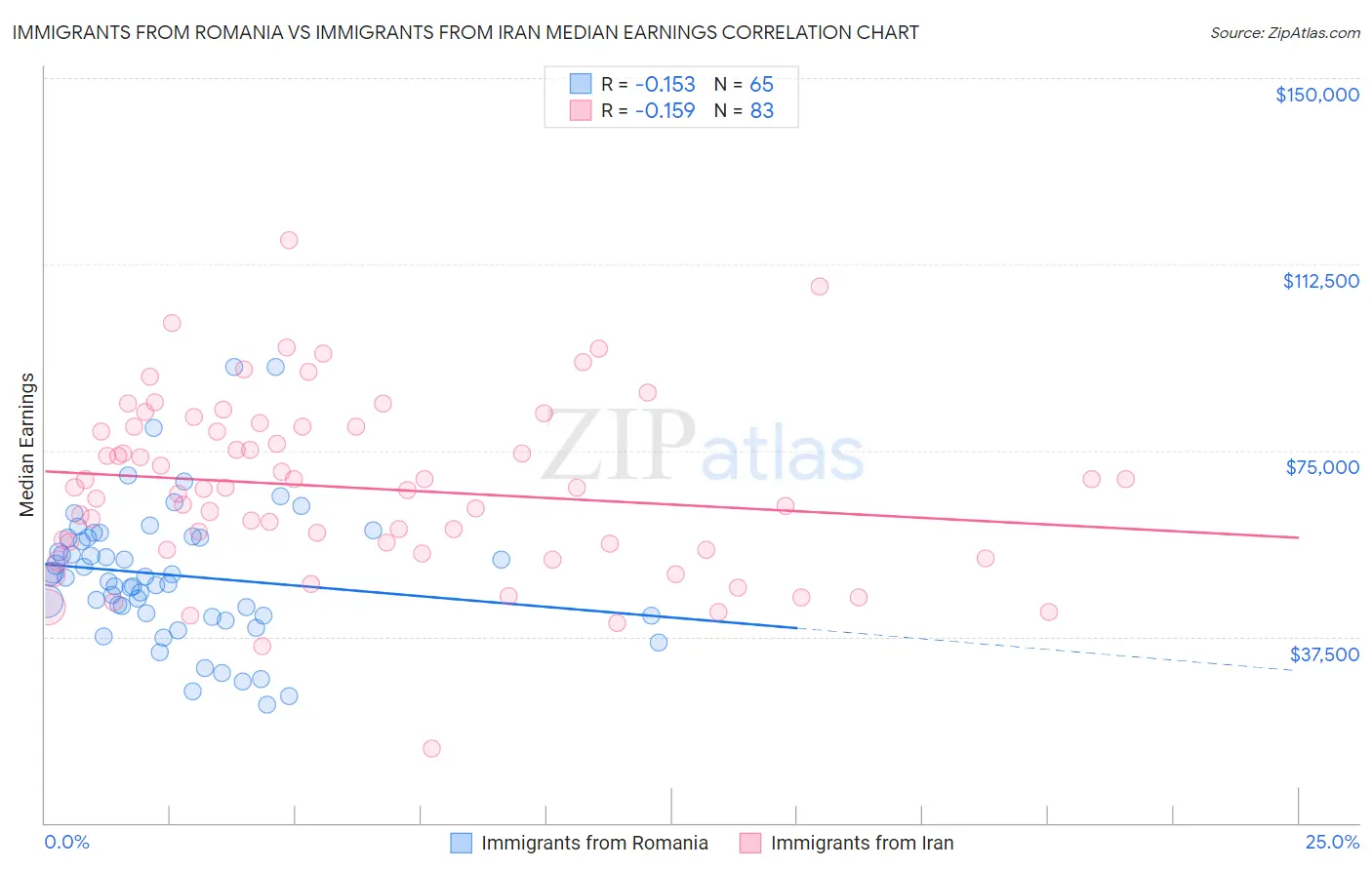 Immigrants from Romania vs Immigrants from Iran Median Earnings