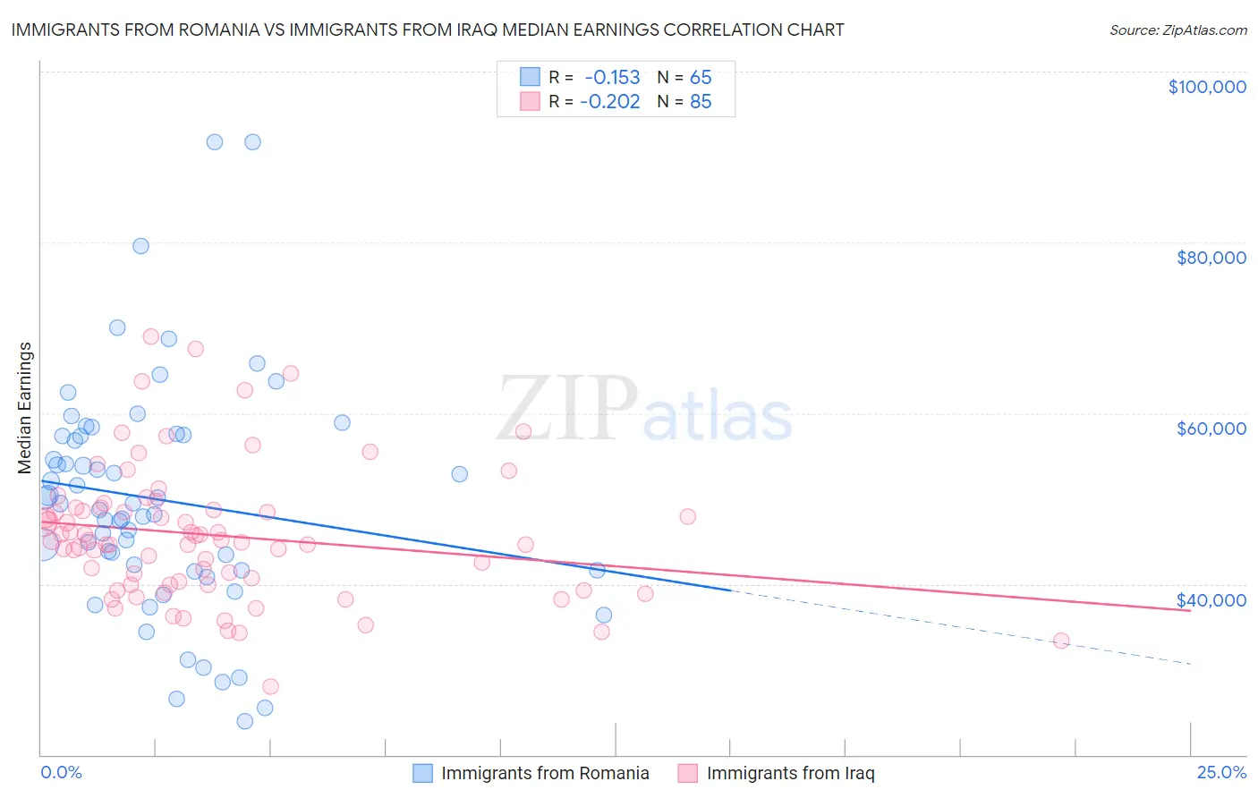 Immigrants from Romania vs Immigrants from Iraq Median Earnings