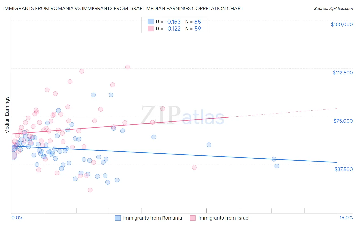 Immigrants from Romania vs Immigrants from Israel Median Earnings
