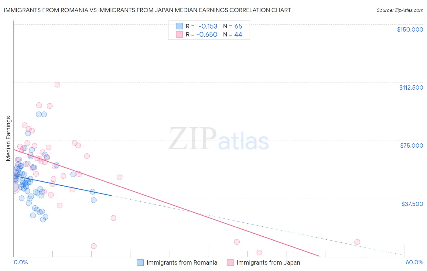 Immigrants from Romania vs Immigrants from Japan Median Earnings