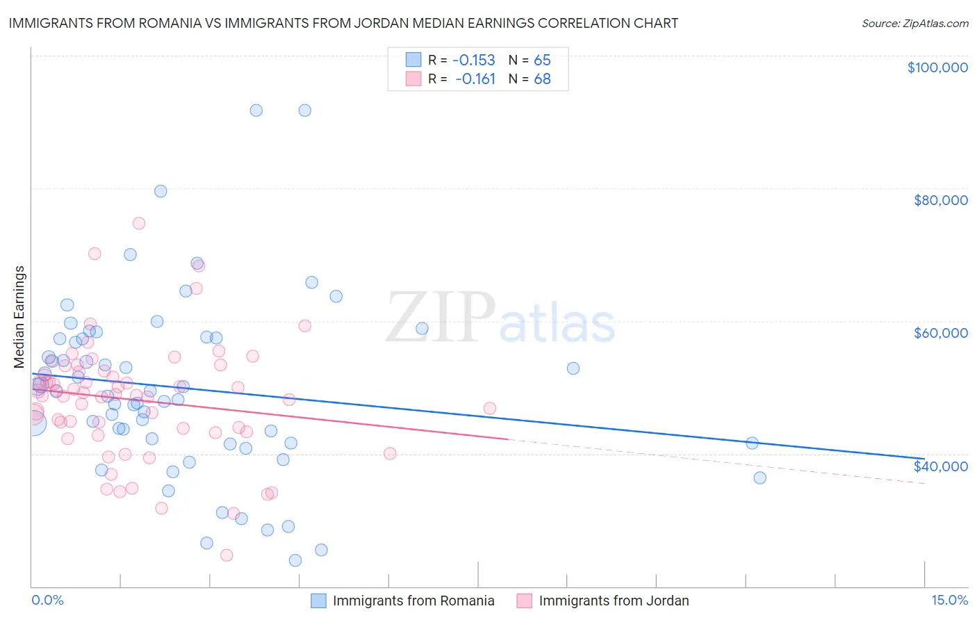 Immigrants from Romania vs Immigrants from Jordan Median Earnings