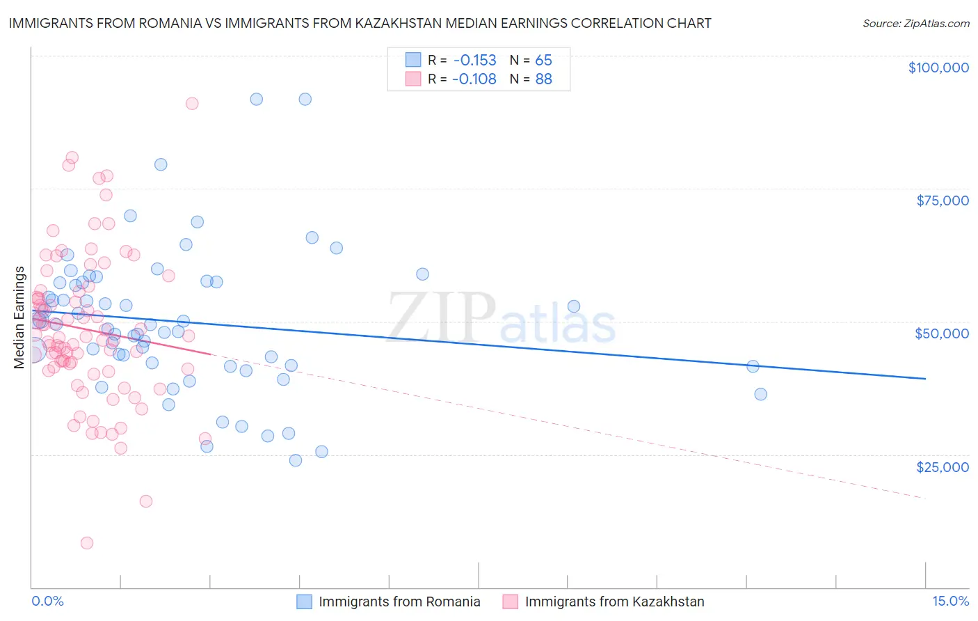 Immigrants from Romania vs Immigrants from Kazakhstan Median Earnings