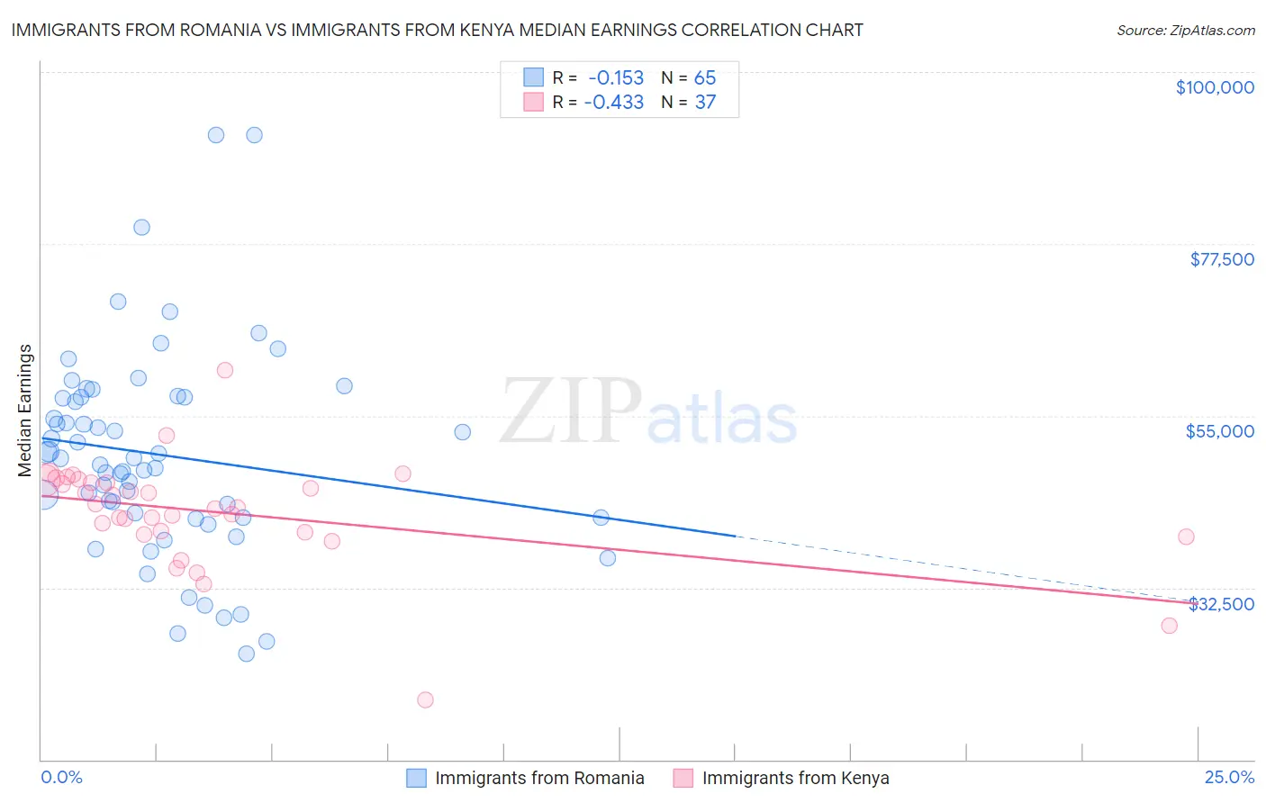 Immigrants from Romania vs Immigrants from Kenya Median Earnings