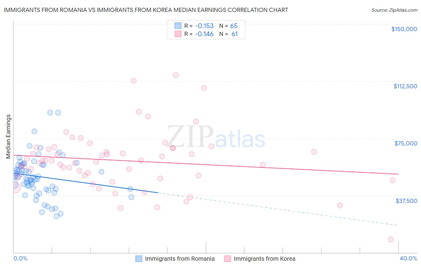 Immigrants from Romania vs Immigrants from Korea Median Earnings