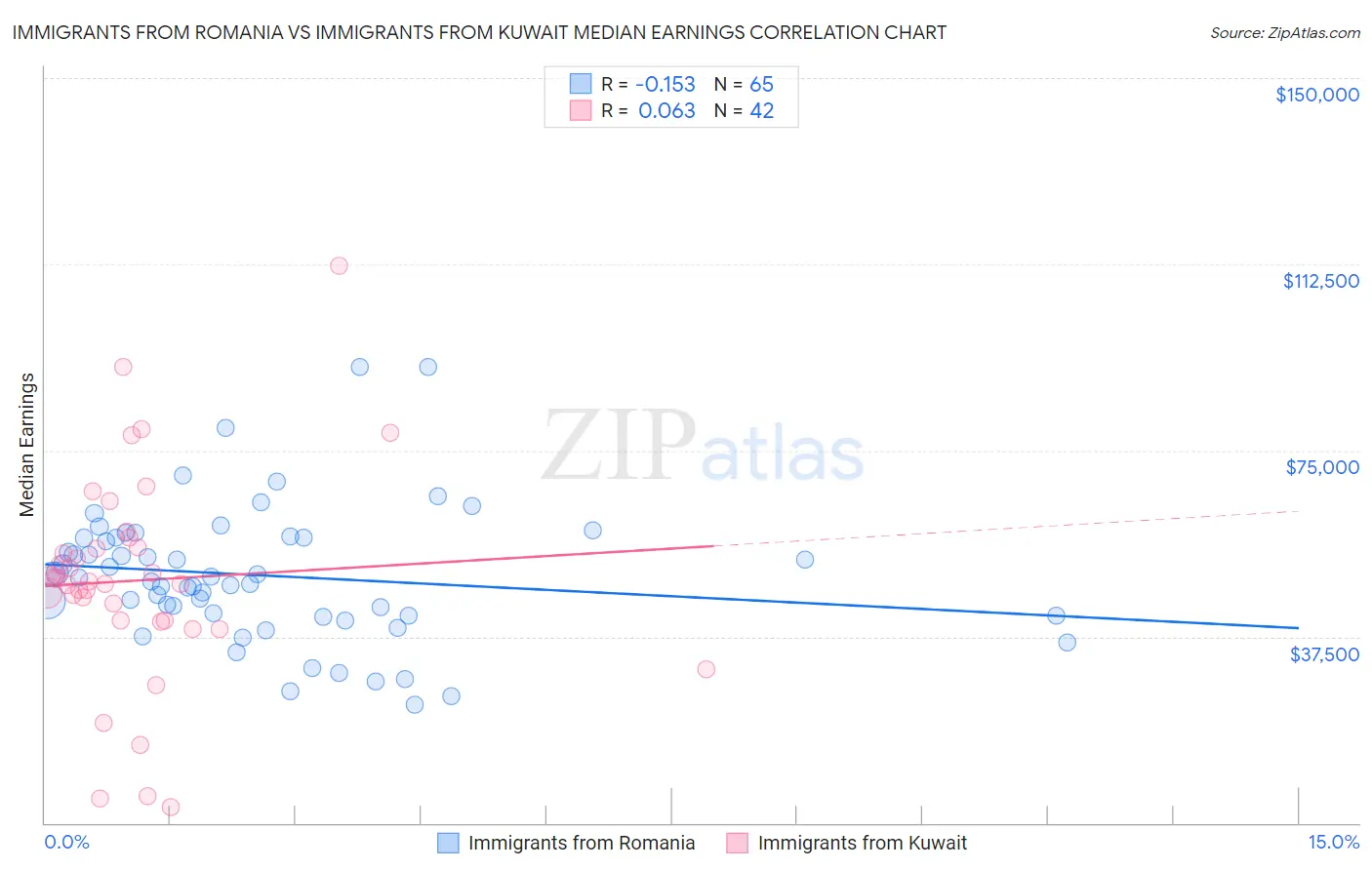 Immigrants from Romania vs Immigrants from Kuwait Median Earnings