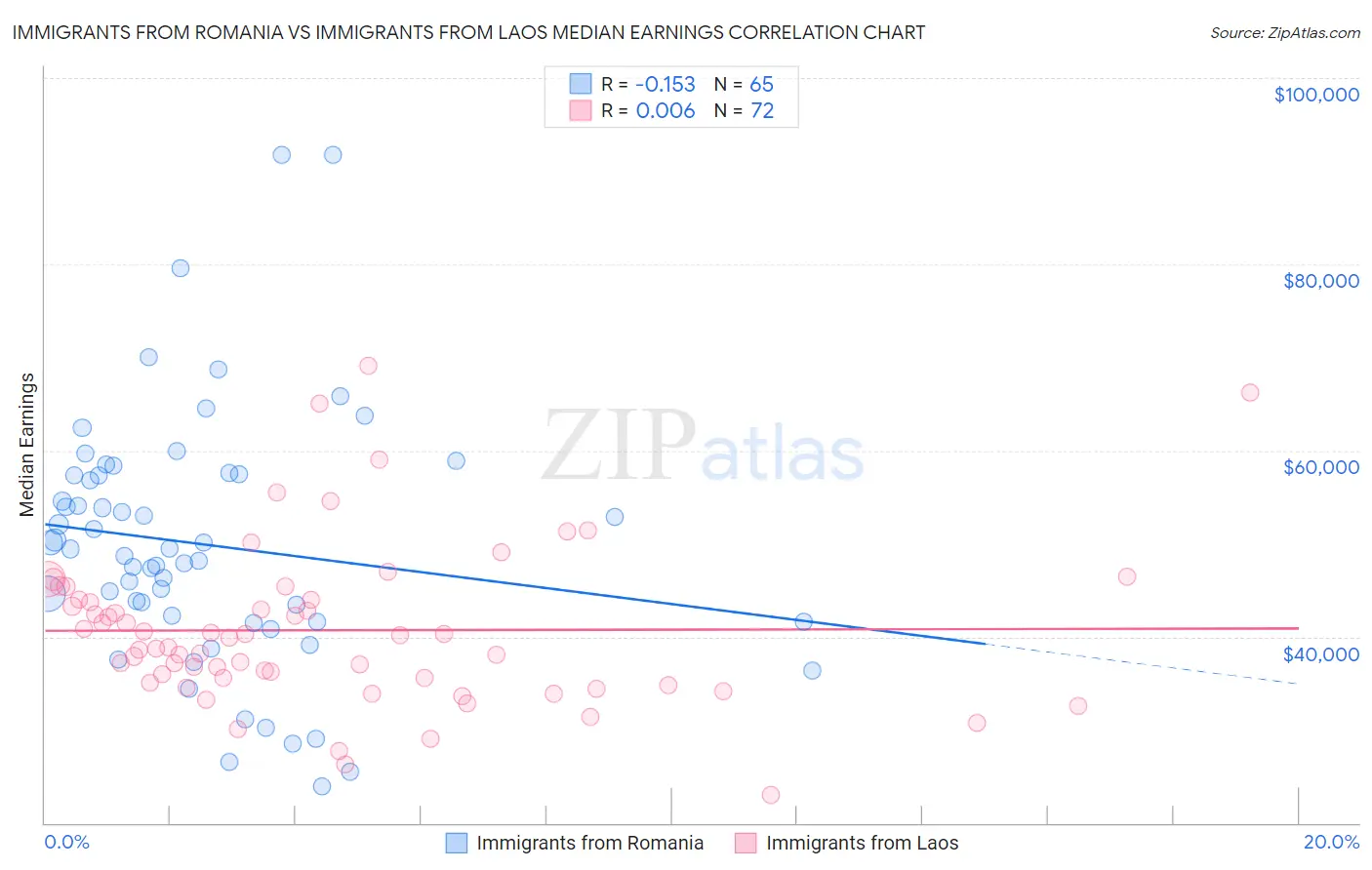 Immigrants from Romania vs Immigrants from Laos Median Earnings