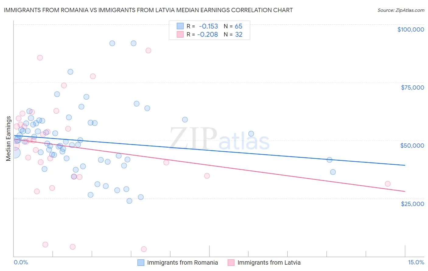 Immigrants from Romania vs Immigrants from Latvia Median Earnings