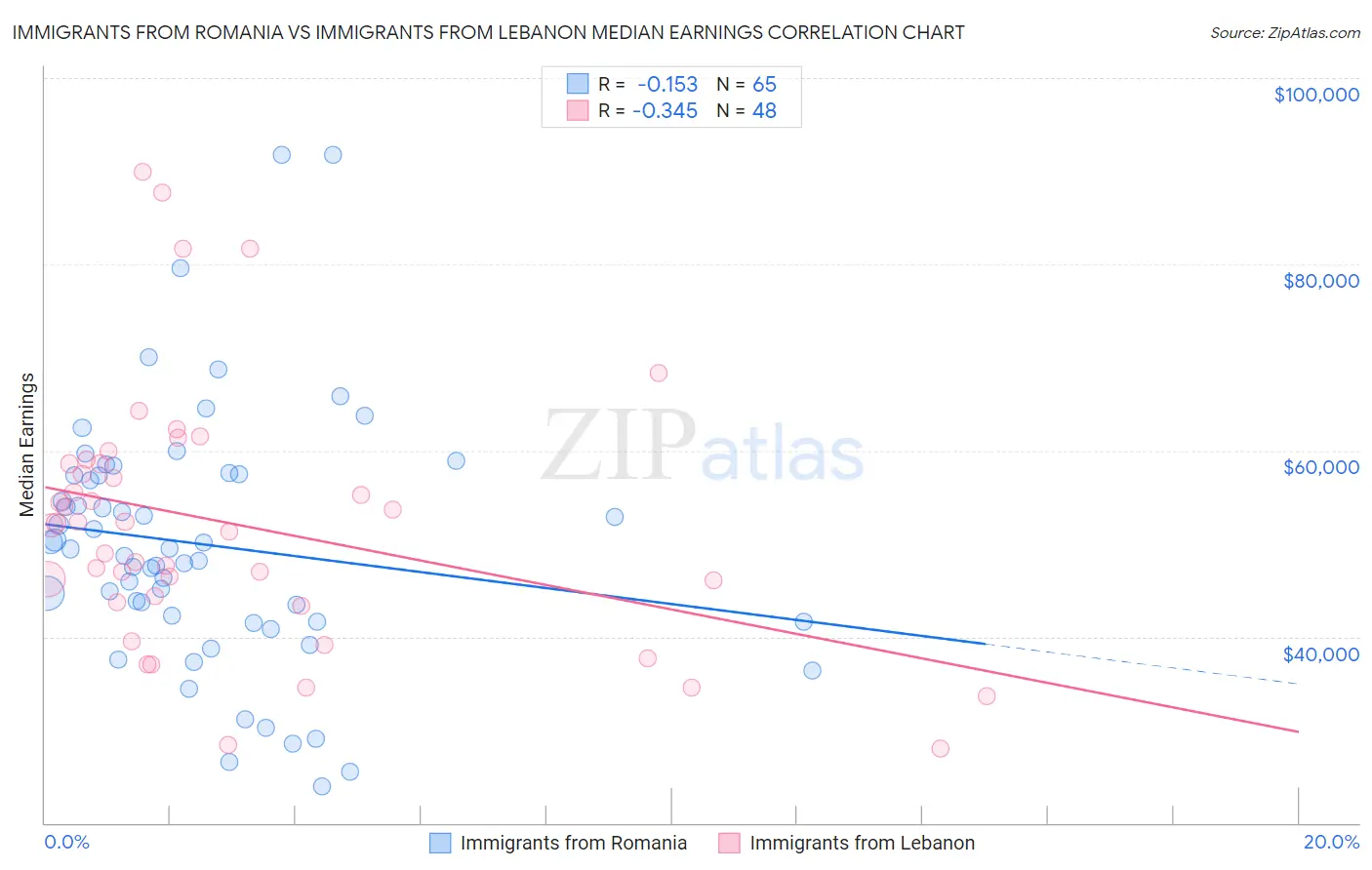 Immigrants from Romania vs Immigrants from Lebanon Median Earnings