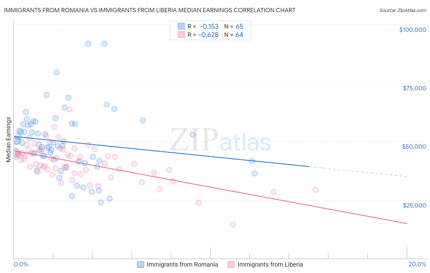 Immigrants from Romania vs Immigrants from Liberia Median Earnings
