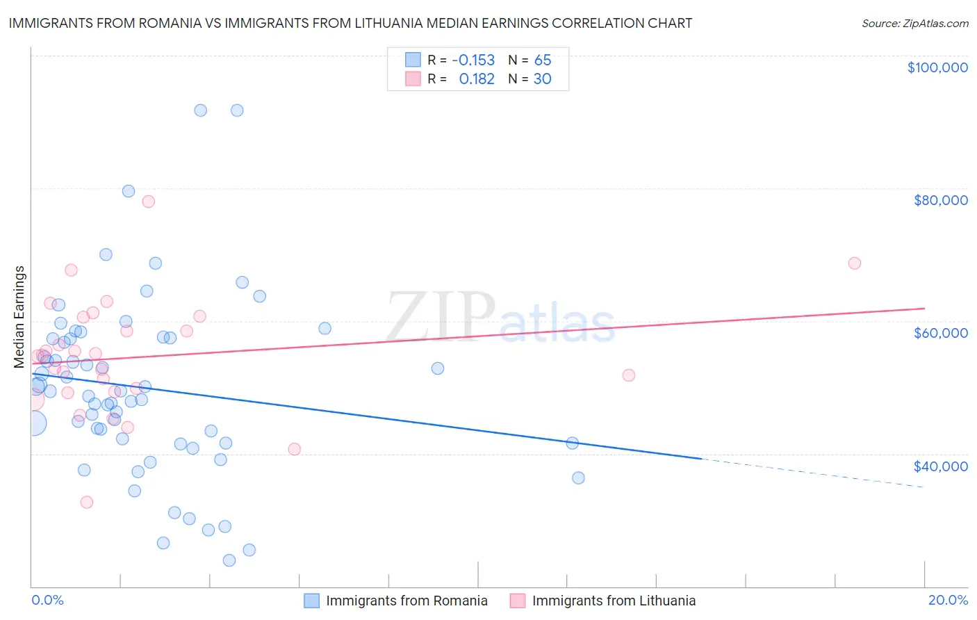 Immigrants from Romania vs Immigrants from Lithuania Median Earnings