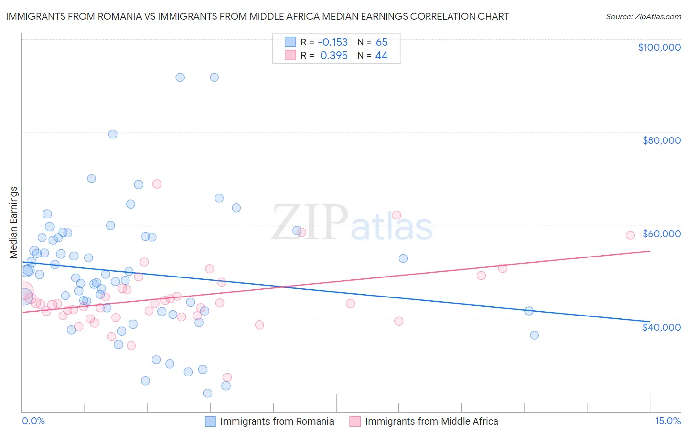 Immigrants from Romania vs Immigrants from Middle Africa Median Earnings