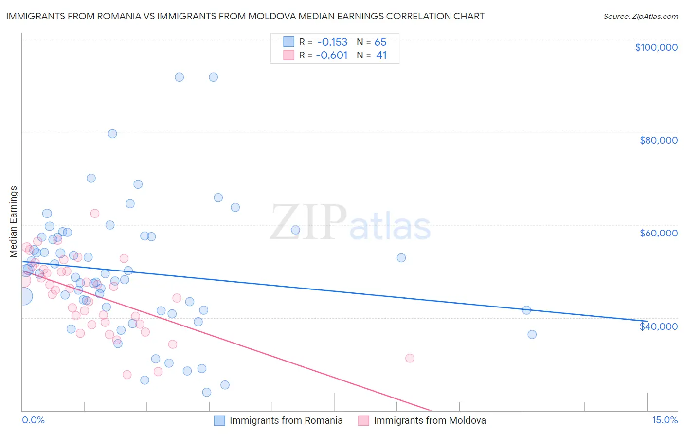 Immigrants from Romania vs Immigrants from Moldova Median Earnings