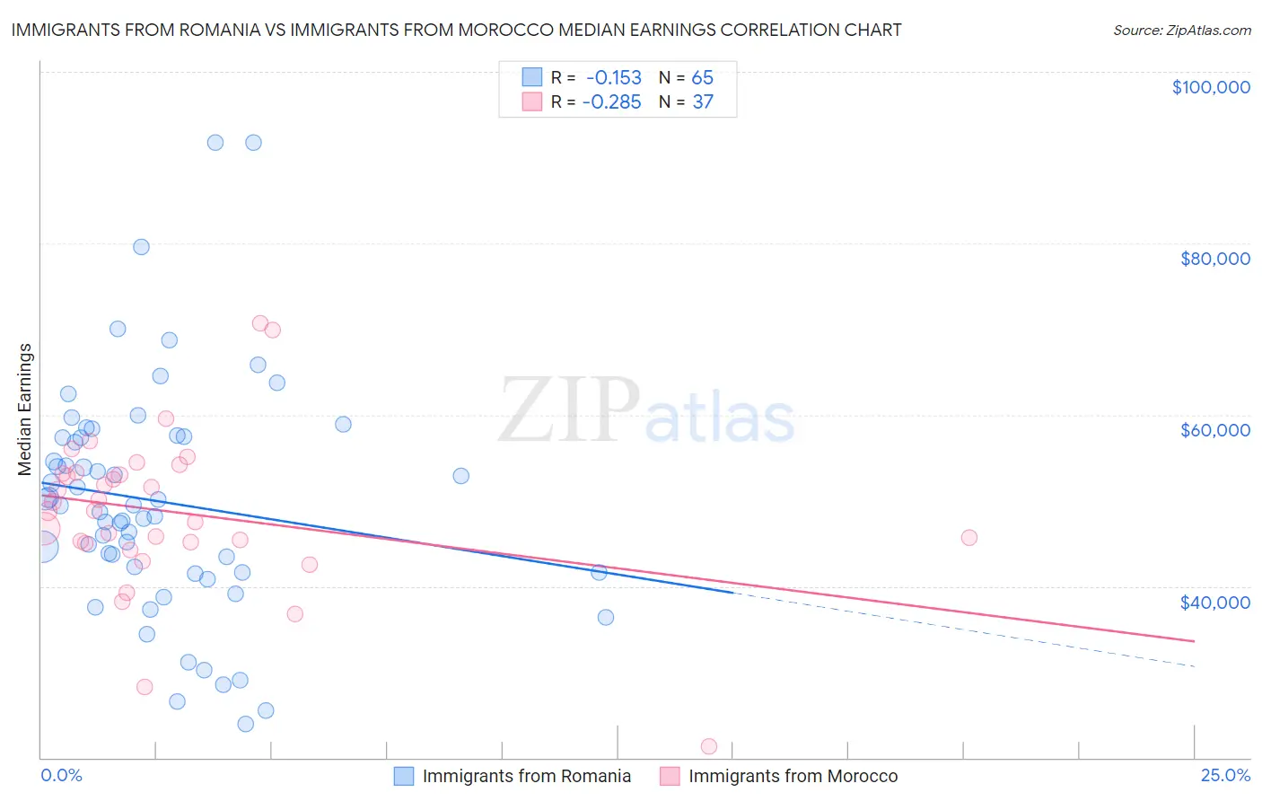 Immigrants from Romania vs Immigrants from Morocco Median Earnings
