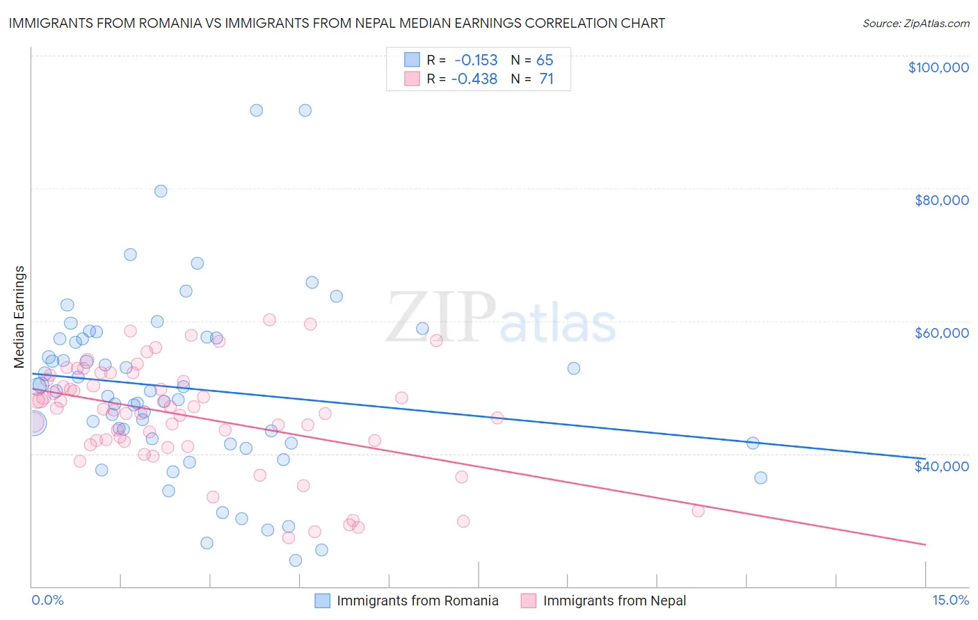 Immigrants from Romania vs Immigrants from Nepal Median Earnings