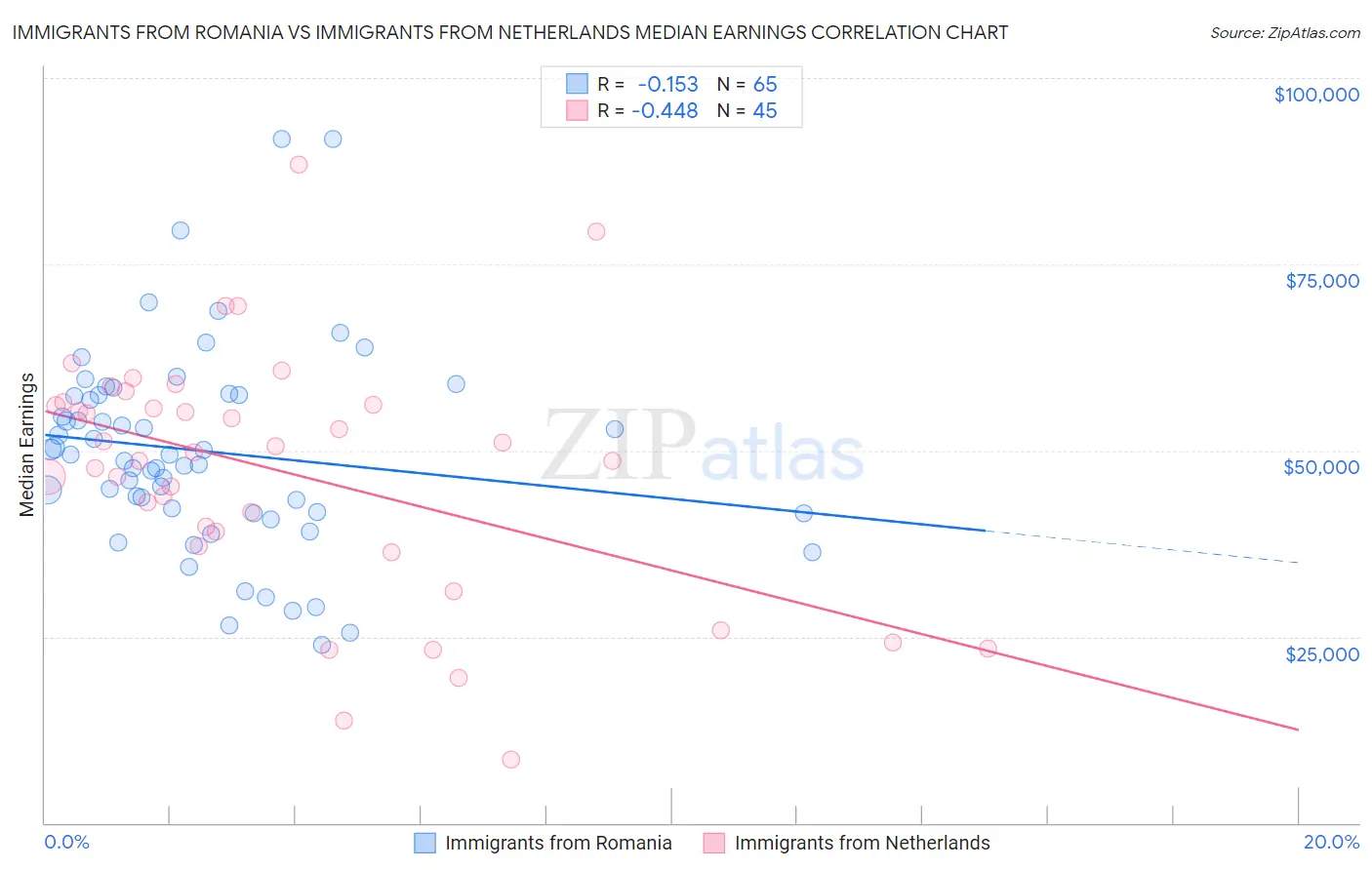 Immigrants from Romania vs Immigrants from Netherlands Median Earnings