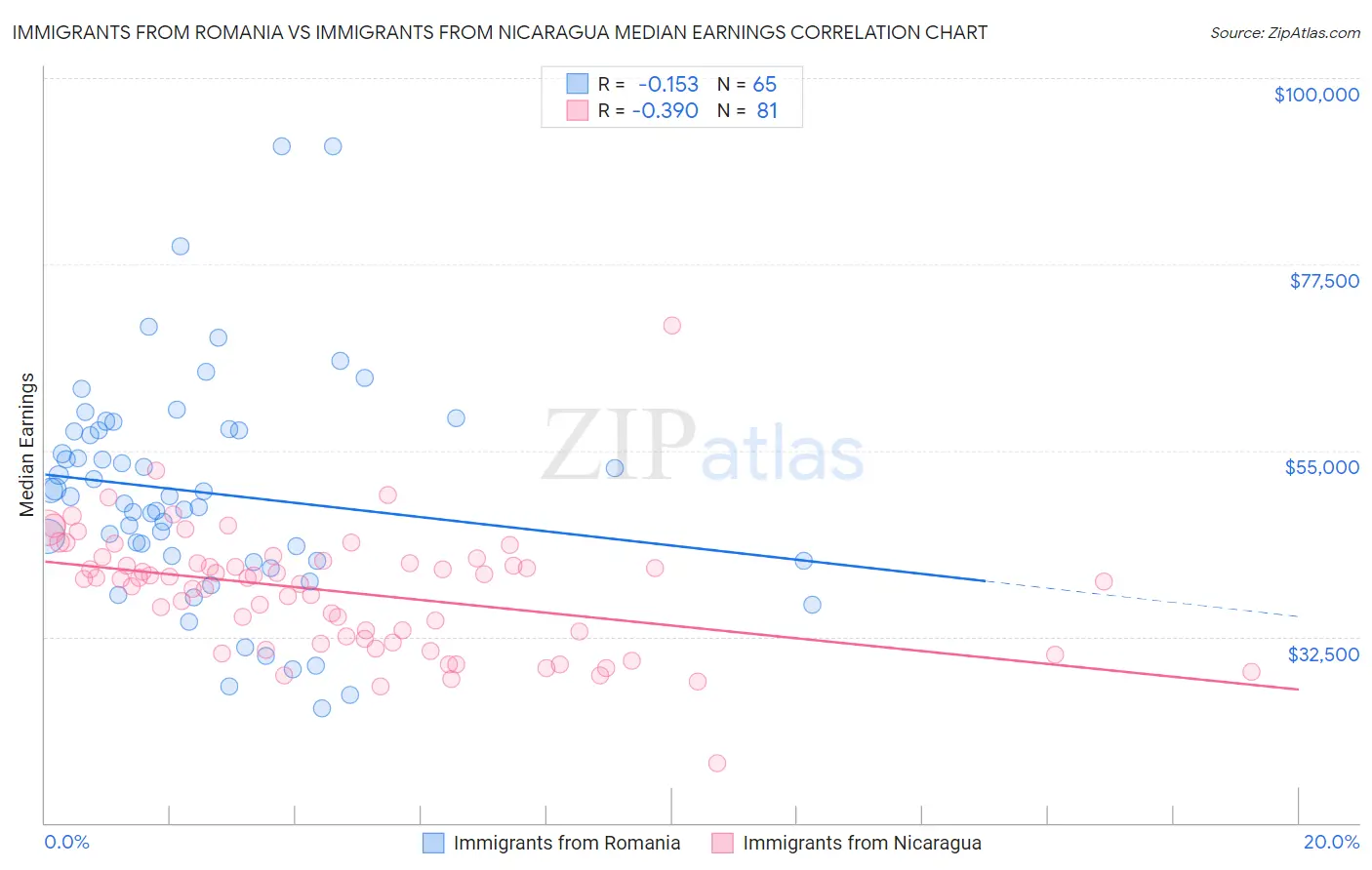 Immigrants from Romania vs Immigrants from Nicaragua Median Earnings