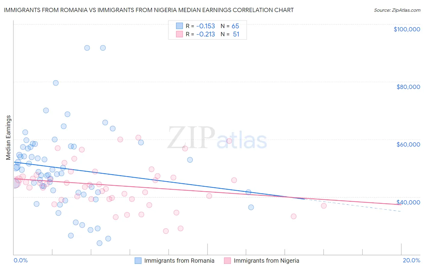 Immigrants from Romania vs Immigrants from Nigeria Median Earnings